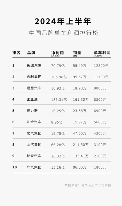 A級(jí)家轎價(jià)格下探至6、7萬元；曾經(jīng)20萬起步的主流B級(jí)車，如今只要12萬元就能入手；即使是BBA等豪華品牌，也開始降價(jià)促銷換銷量。買車更便宜了，是當(dāng)下車市的共識(shí)。統(tǒng)計(jì)數(shù)據(jù)顯示，與2022年同期相比，燃油車成交均價(jià)下降了1.02萬，新能源汽車成交均價(jià)下降了將近0.89萬元，混動(dòng)車型成交均價(jià)下降2.51萬元