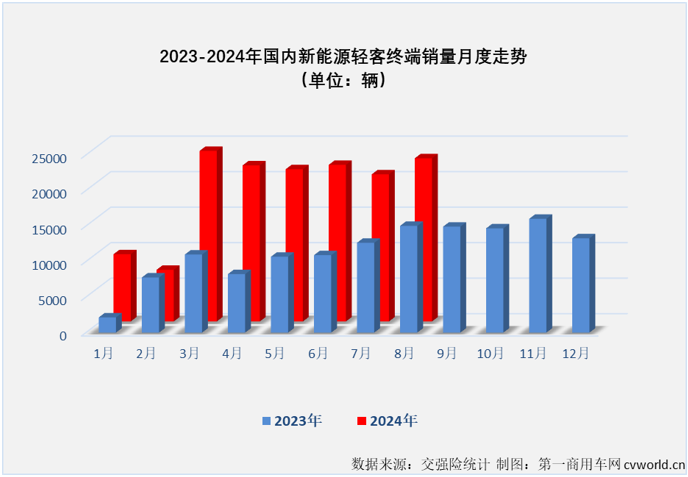 【第一商用車網(wǎng) 原創(chuàng)】2023年，我國新能源輕客累計(jì)銷售13.73萬輛。2024年，新能源輕客市場用8個(gè)月時(shí)間，超過了去年全年銷量。