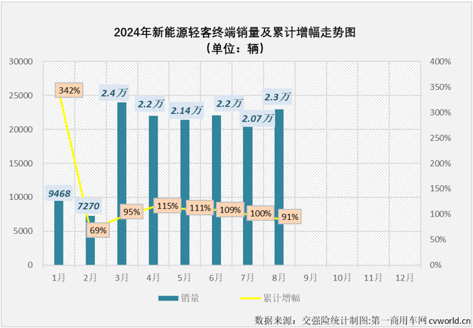 【第一商用車網(wǎng) 原創(chuàng)】2023年，我國(guó)新能源輕客累計(jì)銷售13.73萬(wàn)輛。2024年，新能源輕客市場(chǎng)用8個(gè)月時(shí)間，超過(guò)了去年全年銷量。