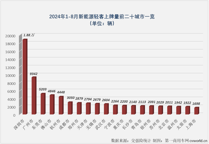 【第一商用車網(wǎng) 原創(chuàng)】2023年，我國新能源輕客累計(jì)銷售13.73萬輛。2024年，新能源輕客市場(chǎng)用8個(gè)月時(shí)間，超過了去年全年銷量。