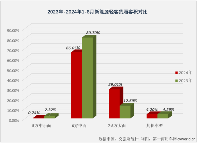 【第一商用車網(wǎng) 原創(chuàng)】2023年，我國(guó)新能源輕客累計(jì)銷售13.73萬(wàn)輛。2024年，新能源輕客市場(chǎng)用8個(gè)月時(shí)間，超過(guò)了去年全年銷量。