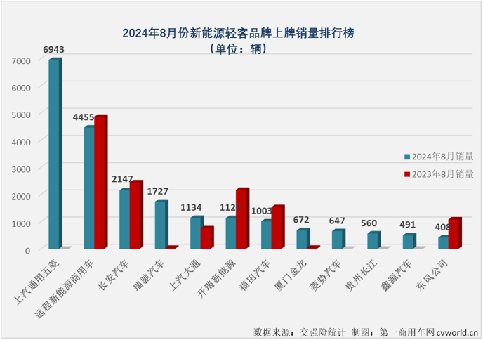 【第一商用車(chē)網(wǎng) 原創(chuàng)】2023年，我國(guó)新能源輕客累計(jì)銷(xiāo)售13.73萬(wàn)輛。2024年，新能源輕客市場(chǎng)用8個(gè)月時(shí)間，超過(guò)了去年全年銷(xiāo)量。