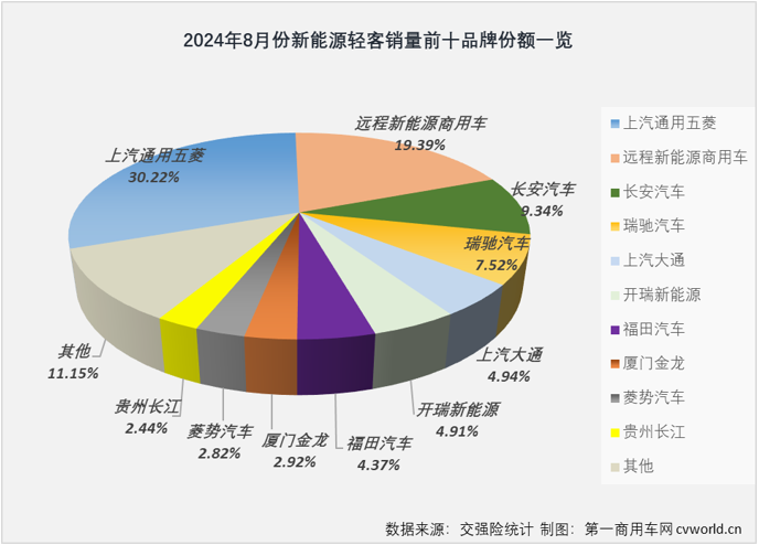 【第一商用車網(wǎng) 原創(chuàng)】2023年，我國新能源輕客累計銷售13.73萬輛。2024年，新能源輕客市場用8個月時間，超過了去年全年銷量。