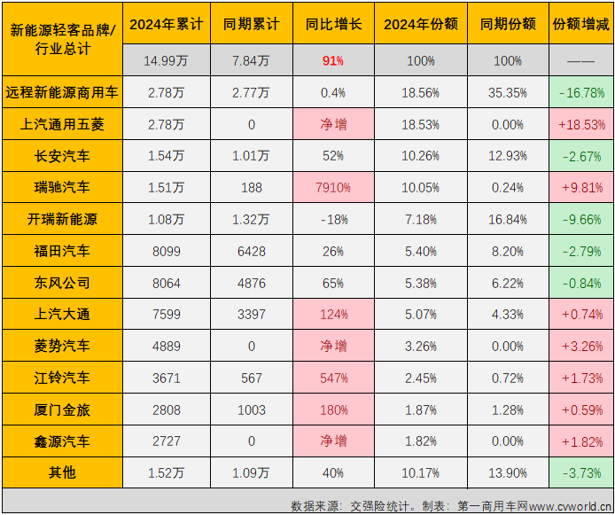 【第一商用車網(wǎng) 原創(chuàng)】2023年，我國新能源輕客累計(jì)銷售13.73萬輛。2024年，新能源輕客市場用8個(gè)月時(shí)間，超過了去年全年銷量。