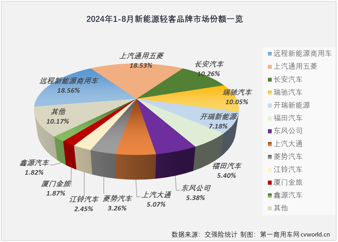 【第一商用車網(wǎng) 原創(chuàng)】2023年，我國新能源輕客累計(jì)銷售13.73萬輛。2024年，新能源輕客市場用8個(gè)月時(shí)間，超過了去年全年銷量。