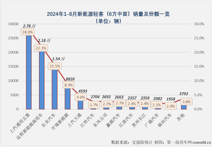 【第一商用車(chē)網(wǎng) 原創(chuàng)】2023年，我國(guó)新能源輕客累計(jì)銷(xiāo)售13.73萬(wàn)輛。2024年，新能源輕客市場(chǎng)用8個(gè)月時(shí)間，超過(guò)了去年全年銷(xiāo)量。