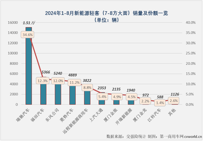 【第一商用車網(wǎng) 原創(chuàng)】2023年，我國新能源輕客累計銷售13.73萬輛。2024年，新能源輕客市場用8個月時間，超過了去年全年銷量。