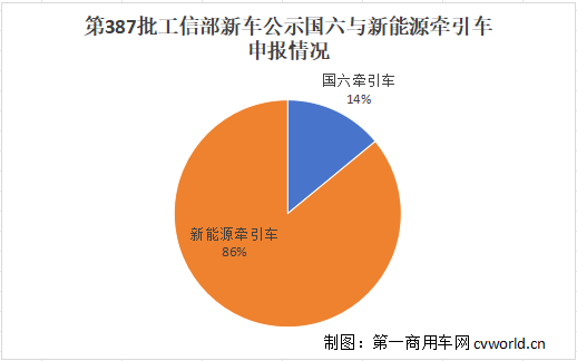 【第一商用車網(wǎng) 原創(chuàng)】牽引車市場(chǎng)又一大批新車重磅來(lái)襲！