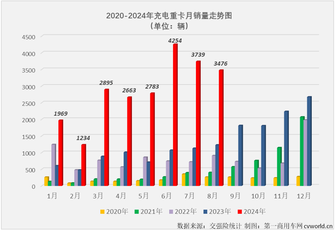 【第一商用車網(wǎng) 原創(chuàng)】2024年，充電重卡市場用6個月時間超過去年全年銷量，前7個月有5個月同比增速超過200%。無論從達(dá)成度，還是同比增速的角度看，充電重卡都是新能源重卡市場中“跑”得最快的細(xì)分市場。8月份，充電重卡還能繼續(xù)“狂飆”嗎？