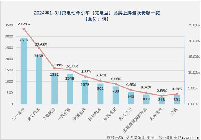 【第一商用車網(wǎng) 原創(chuàng)】2024年，充電重卡市場用6個(gè)月時(shí)間超過去年全年銷量，前7個(gè)月有5個(gè)月同比增速超過200%。無論從達(dá)成度，還是同比增速的角度看，充電重卡都是新能源重卡市場中“跑”得最快的細(xì)分市場。8月份，充電重卡還能繼續(xù)“狂飆”嗎？