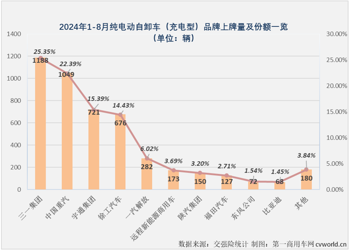 【第一商用車網(wǎng) 原創(chuàng)】2024年，充電重卡市場用6個月時間超過去年全年銷量，前7個月有5個月同比增速超過200%。無論從達(dá)成度，還是同比增速的角度看，充電重卡都是新能源重卡市場中“跑”得最快的細(xì)分市場。8月份，充電重卡還能繼續(xù)“狂飆”嗎？