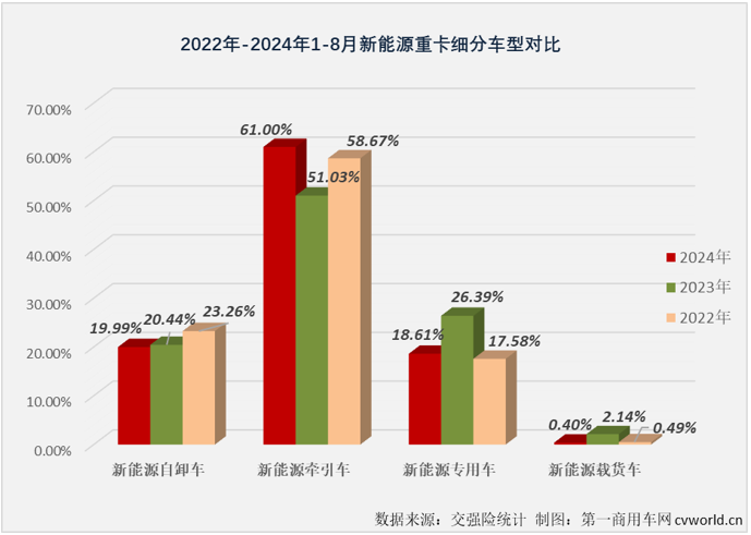 【第一商用車網 原創(chuàng)】8月份，新能源自卸車在自卸車終端銷量的占比為30.00%，值得一提的是，自卸車市場新能源滲透率已連續(xù)3個月超過30%。今年1-8月，新能源自卸車在自卸車終端銷量的占比達到23.97%，是重卡主要細分車型中新能源滲透率最高的，比1-8月新能源重卡在重卡市場終端銷量中10.48%的占比高出13.49個百分點。