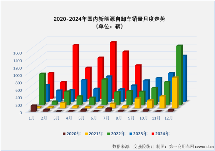 【第一商用車網 原創(chuàng)】8月份，新能源自卸車在自卸車終端銷量的占比為30.00%，值得一提的是，自卸車市場新能源滲透率已連續(xù)3個月超過30%。今年1-8月，新能源自卸車在自卸車終端銷量的占比達到23.97%，是重卡主要細分車型中新能源滲透率最高的，比1-8月新能源重卡在重卡市場終端銷量中10.48%的占比高出13.49個百分點。