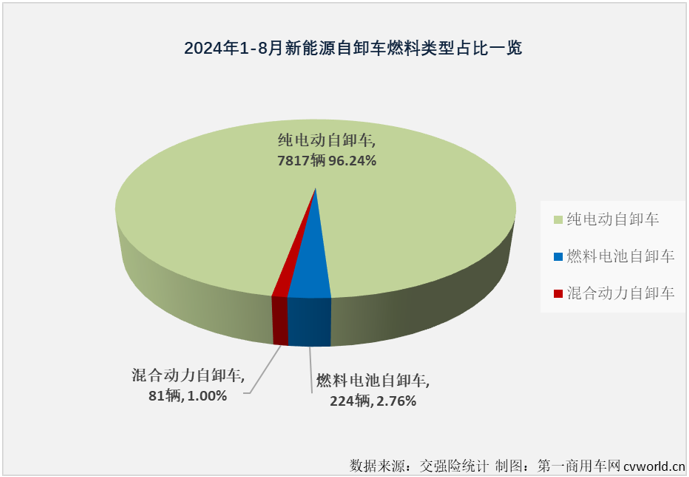 【第一商用車網(wǎng) 原創(chuàng)】8月份，新能源自卸車在自卸車終端銷量的占比為30.00%，值得一提的是，自卸車市場(chǎng)新能源滲透率已連續(xù)3個(gè)月超過30%。今年1-8月，新能源自卸車在自卸車終端銷量的占比達(dá)到23.97%，是重卡主要細(xì)分車型中新能源滲透率最高的，比1-8月新能源重卡在重卡市場(chǎng)終端銷量中10.48%的占比高出13.49個(gè)百分點(diǎn)。