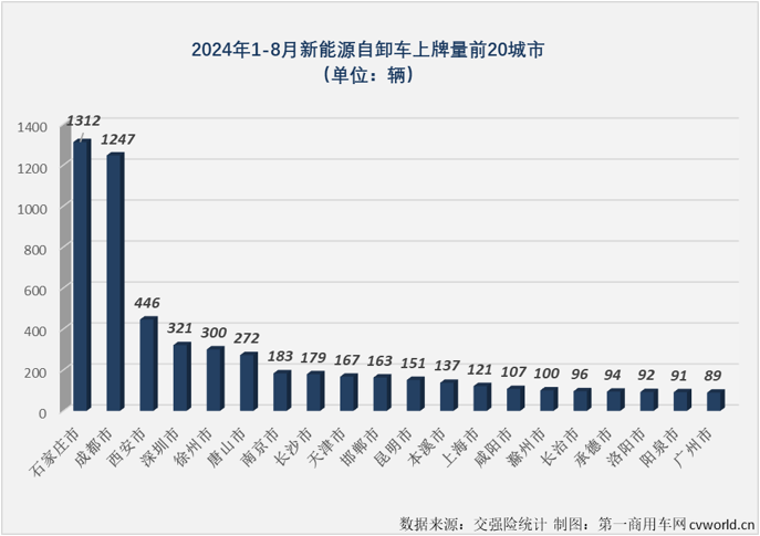 【第一商用車網(wǎng) 原創(chuàng)】8月份，新能源自卸車在自卸車終端銷量的占比為30.00%，值得一提的是，自卸車市場新能源滲透率已連續(xù)3個月超過30%。今年1-8月，新能源自卸車在自卸車終端銷量的占比達到23.97%，是重卡主要細分車型中新能源滲透率最高的，比1-8月新能源重卡在重卡市場終端銷量中10.48%的占比高出13.49個百分點。