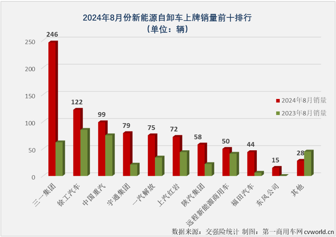 【第一商用車網 原創(chuàng)】8月份，新能源自卸車在自卸車終端銷量的占比為30.00%，值得一提的是，自卸車市場新能源滲透率已連續(xù)3個月超過30%。今年1-8月，新能源自卸車在自卸車終端銷量的占比達到23.97%，是重卡主要細分車型中新能源滲透率最高的，比1-8月新能源重卡在重卡市場終端銷量中10.48%的占比高出13.49個百分點。