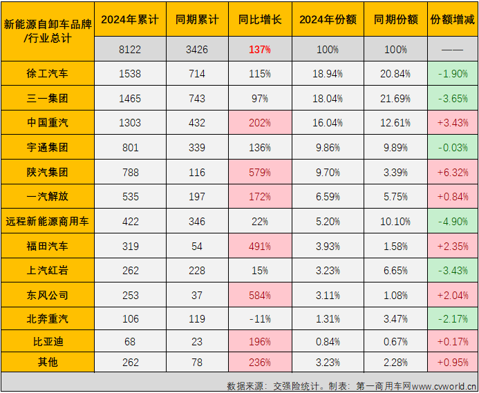 【第一商用車網(wǎng) 原創(chuàng)】8月份，新能源自卸車在自卸車終端銷量的占比為30.00%，值得一提的是，自卸車市場(chǎng)新能源滲透率已連續(xù)3個(gè)月超過30%。今年1-8月，新能源自卸車在自卸車終端銷量的占比達(dá)到23.97%，是重卡主要細(xì)分車型中新能源滲透率最高的，比1-8月新能源重卡在重卡市場(chǎng)終端銷量中10.48%的占比高出13.49個(gè)百分點(diǎn)。