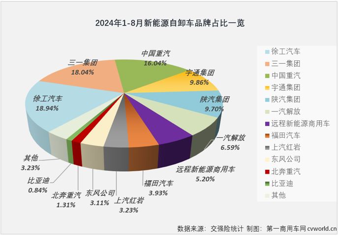 【第一商用車網(wǎng) 原創(chuàng)】8月份，新能源自卸車在自卸車終端銷量的占比為30.00%，值得一提的是，自卸車市場(chǎng)新能源滲透率已連續(xù)3個(gè)月超過30%。今年1-8月，新能源自卸車在自卸車終端銷量的占比達(dá)到23.97%，是重卡主要細(xì)分車型中新能源滲透率最高的，比1-8月新能源重卡在重卡市場(chǎng)終端銷量中10.48%的占比高出13.49個(gè)百分點(diǎn)。