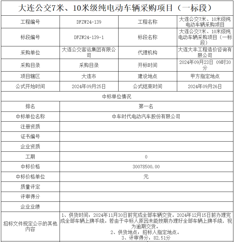 9月25日，大連公共資源網(wǎng)發(fā)布了大連公交7米、10米級(jí)純電動(dòng)車輛采購(gòu)項(xiàng)目中標(biāo)公示。本次招標(biāo)三個(gè)標(biāo)段均由中車電動(dòng)中標(biāo)，其中，一標(biāo)段中標(biāo)價(jià)格為30078500元，二標(biāo)段中標(biāo)價(jià)格為565765500元，三標(biāo)段中標(biāo)價(jià)格為11595000元。