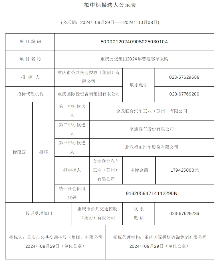 9月26日，重慶公交集團(tuán)2024年?duì)I運(yùn)客車采購（標(biāo)段四）、（標(biāo)段五）、（標(biāo)段六）擬中標(biāo)候選人公示發(fā)布，金龍聯(lián)合汽車工業(yè)（蘇州）有限公司以179425000元中標(biāo)（標(biāo)段四：車長8.5±0.2米，乘客座椅采用“中門前1+1，中門后2+2”布置方式，純電動城市客車250輛）；宇通客車股份有限公司以233723856元和24498300元分別中標(biāo)（標(biāo)段五：車長10.5±0.1米，乘客座椅采用“中門前1+1或2+2，中門后2+2”布置方式，純電動城市客車282輛）、（標(biāo)段六：車長11±0.2米，車輛軸距間設(shè)置貫通式行李艙，乘客座椅采用“2+2”布置方式，純電動客車30輛）。