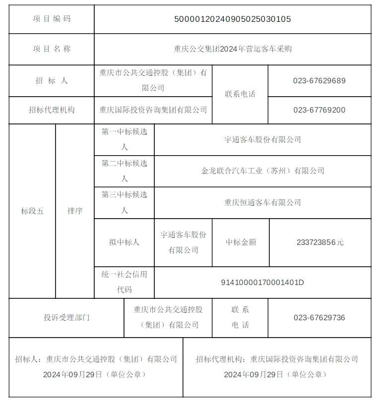 9月26日，重慶公交集團(tuán)2024年營運客車采購（標(biāo)段四）、（標(biāo)段五）、（標(biāo)段六）擬中標(biāo)候選人公示發(fā)布，金龍聯(lián)合汽車工業(yè)（蘇州）有限公司以179425000元中標(biāo)（標(biāo)段四：車長8.5±0.2米，乘客座椅采用“中門前1+1，中門后2+2”布置方式，純電動城市客車250輛）；宇通客車股份有限公司以233723856元和24498300元分別中標(biāo)（標(biāo)段五：車長10.5±0.1米，乘客座椅采用“中門前1+1或2+2，中門后2+2”布置方式，純電動城市客車282輛）、（標(biāo)段六：車長11±0.2米，車輛軸距間設(shè)置貫通式行李艙，乘客座椅采用“2+2”布置方式，純電動客車30輛）。