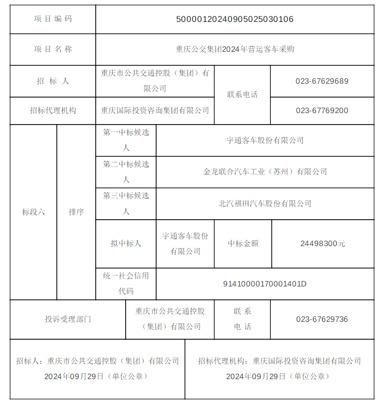 9月26日，重慶公交集團(tuán)2024年?duì)I運(yùn)客車采購（標(biāo)段四）、（標(biāo)段五）、（標(biāo)段六）擬中標(biāo)候選人公示發(fā)布，金龍聯(lián)合汽車工業(yè)（蘇州）有限公司以179425000元中標(biāo)（標(biāo)段四：車長8.5±0.2米，乘客座椅采用“中門前1+1，中門后2+2”布置方式，純電動城市客車250輛）；宇通客車股份有限公司以233723856元和24498300元分別中標(biāo)（標(biāo)段五：車長10.5±0.1米，乘客座椅采用“中門前1+1或2+2，中門后2+2”布置方式，純電動城市客車282輛）、（標(biāo)段六：車長11±0.2米，車輛軸距間設(shè)置貫通式行李艙，乘客座椅采用“2+2”布置方式，純電動客車30輛）。