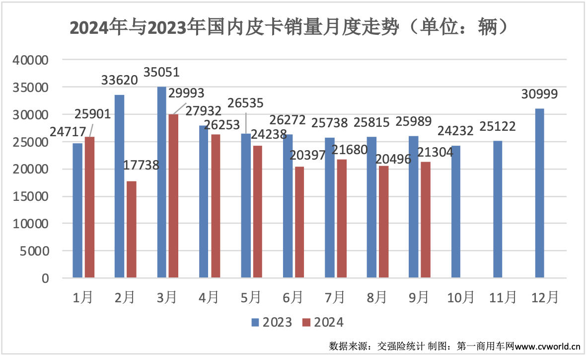 9月皮卡銷(xiāo)量再次升溫2.png