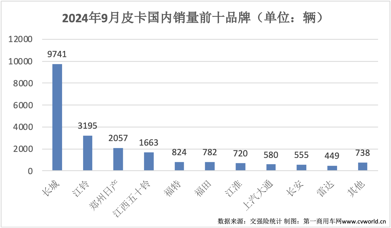 9月皮卡銷(xiāo)量再次升溫8.png