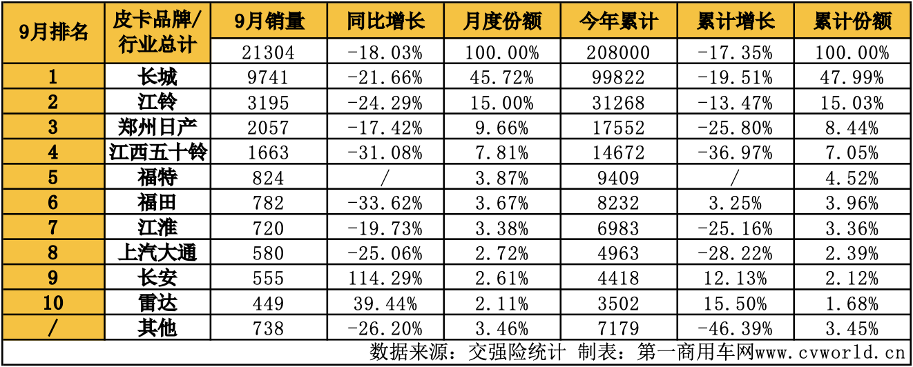 9月皮卡銷(xiāo)量再次升溫10.png