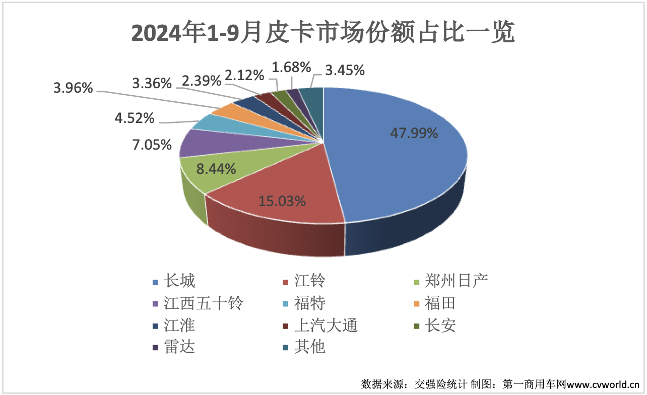 9月皮卡銷(xiāo)量再次升溫11.png