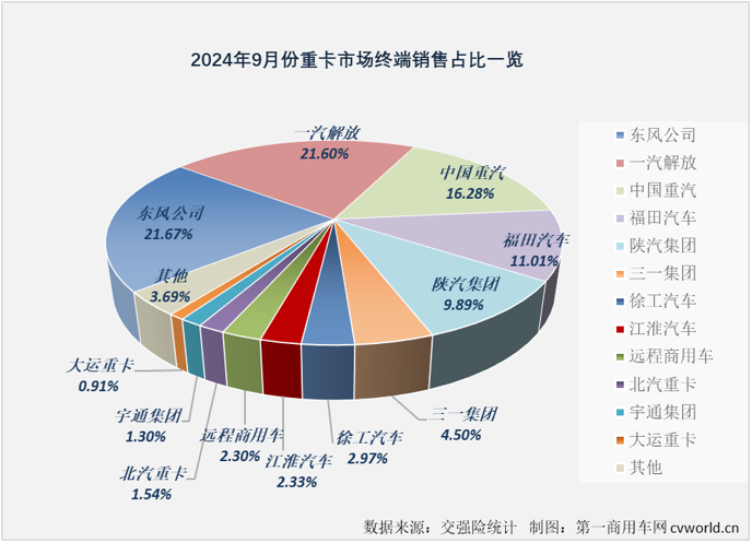 【第一商用車網(wǎng) 原創(chuàng)】旺季不旺，但市場(chǎng)的激烈競(jìng)爭(zhēng)卻很精彩。