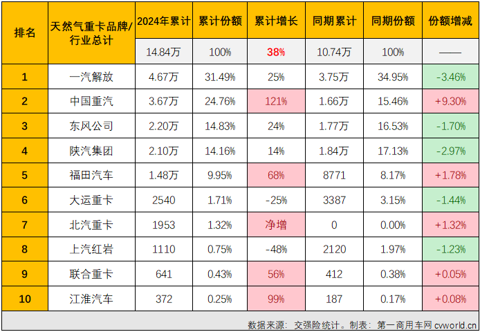 【第一商用車(chē)網(wǎng) 原創(chuàng)】2024年9月份，商用車(chē)多數(shù)細(xì)分市場(chǎng)的金九旺季都失約了，在8月份結(jié)束連增的天然氣重卡市場(chǎng)自然也未能幸免。2024年9月份，國(guó)內(nèi)天然氣重卡市場(chǎng)銷(xiāo)量不足萬(wàn)輛，環(huán)比、同比均出現(xiàn)下滑。