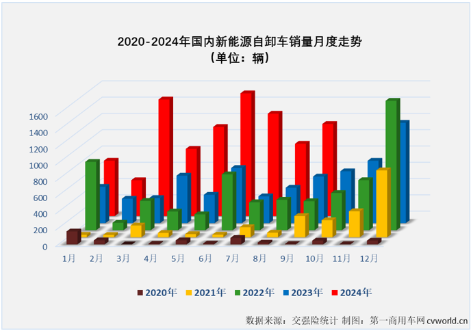 【第一商用車網(wǎng) 原創(chuàng)】2024年以來(lái)，我國(guó)新能源重卡市場(chǎng)一直保持高水準(zhǔn)，翻倍增長(zhǎng)幾乎已成各個(gè)細(xì)分市場(chǎng)的“及格線”。就前9月表現(xiàn)來(lái)說(shuō)，大多數(shù)細(xì)分市場(chǎng)都是合格的，新能源自卸車也不例外。