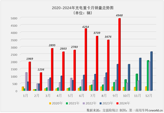 【第一商用車網(wǎng) 原創(chuàng)】2024年9月份，我國(guó)新能源重卡銷量再創(chuàng)新高，達(dá)到7883輛。作為今年以來(lái)新能源重卡中“跑”得最快的細(xì)分領(lǐng)域，充電重卡市場(chǎng)9月份表現(xiàn)如何？有沒(méi)有新的紀(jì)錄誕生？答案是肯定的。