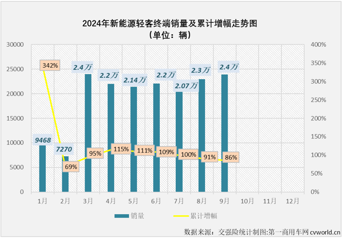 【第一商用車網(wǎng) 原創(chuàng)】2024年9月份，國內(nèi)新能源輕客市場共計銷售2.4萬輛，環(huán)比今年8月份增長4%，同比也繼續(xù)實現(xiàn)增長，增幅達到60%，同比增速較上月（+53%）擴大7個百分點。