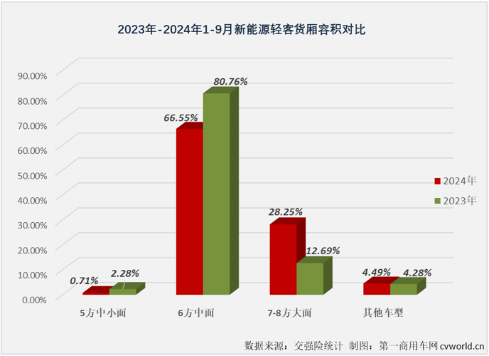 【第一商用車網(wǎng) 原創(chuàng)】2024年9月份，國(guó)內(nèi)新能源輕客市場(chǎng)共計(jì)銷售2.4萬(wàn)輛，環(huán)比今年8月份增長(zhǎng)4%，同比也繼續(xù)實(shí)現(xiàn)增長(zhǎng)，增幅達(dá)到60%，同比增速較上月（+53%）擴(kuò)大7個(gè)百分點(diǎn)。