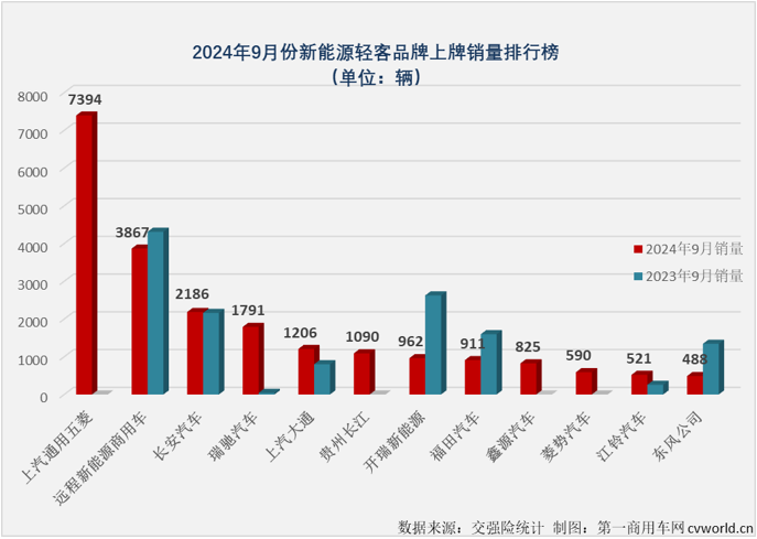 【第一商用車網(wǎng) 原創(chuàng)】2024年9月份，國內(nèi)新能源輕客市場共計銷售2.4萬輛，環(huán)比今年8月份增長4%，同比也繼續(xù)實現(xiàn)增長，增幅達到60%，同比增速較上月（+53%）擴大7個百分點。