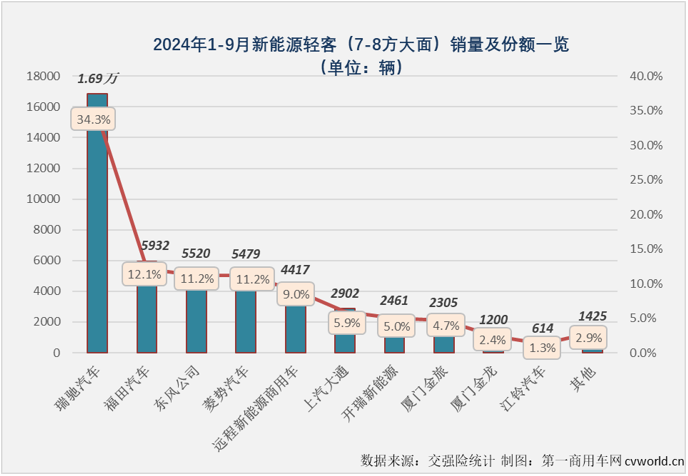 【第一商用車網(wǎng) 原創(chuàng)】2024年9月份，國(guó)內(nèi)新能源輕客市場(chǎng)共計(jì)銷售2.4萬(wàn)輛，環(huán)比今年8月份增長(zhǎng)4%，同比也繼續(xù)實(shí)現(xiàn)增長(zhǎng)，增幅達(dá)到60%，同比增速較上月（+53%）擴(kuò)大7個(gè)百分點(diǎn)。