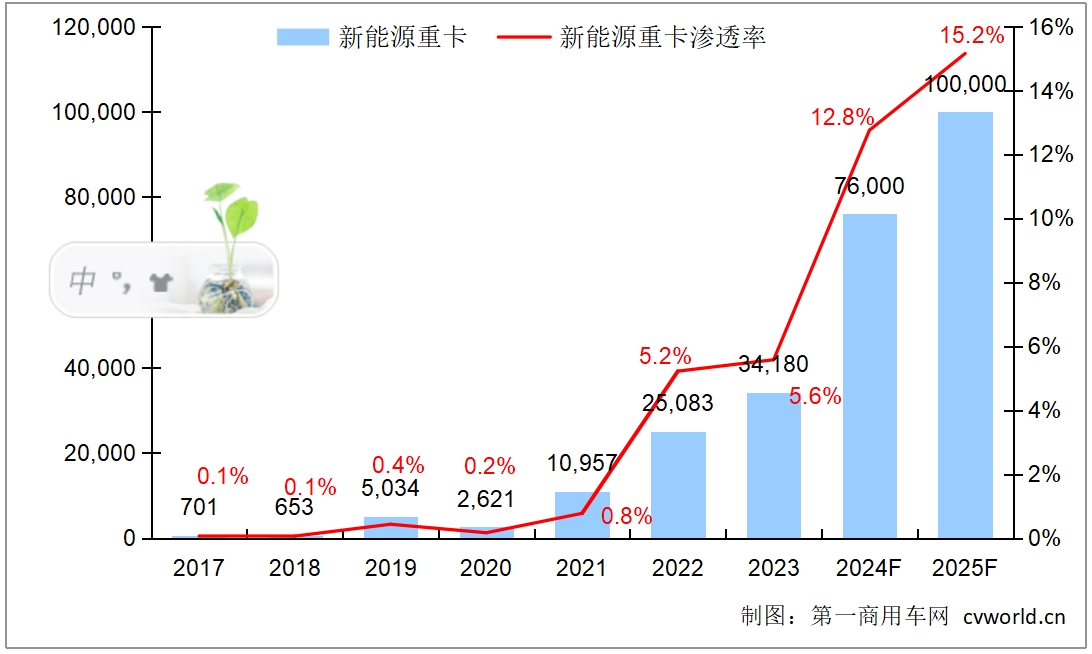 【第一商用車 原創(chuàng)】10月份的新能源重卡終端實銷量雖然還沒有發(fā)布，但7500+幾成定局。按照這個趨勢，再加上“貨車以舊換新”政策的加持，2024年全年的總規(guī)模將會超過7.5萬輛規(guī)模，滲透率在13%左右。