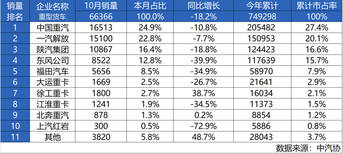 十月霸榜！中國(guó)重汽再獲銷(xiāo)冠 砥礪奮進(jìn)沖刺年終目標(biāo)1.png