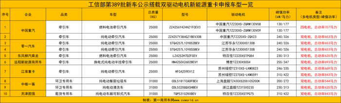 389批新能源重卡公示看點(diǎn)10.png