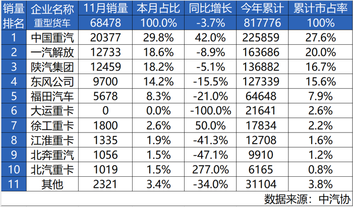 中國重汽11月銷量再奪魁！年度桂冠觸手可及1.png