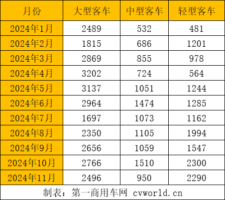 前11月客車出口5.5萬輛3.png