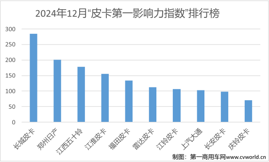 12月皮卡影響力榜單揭曉3.png