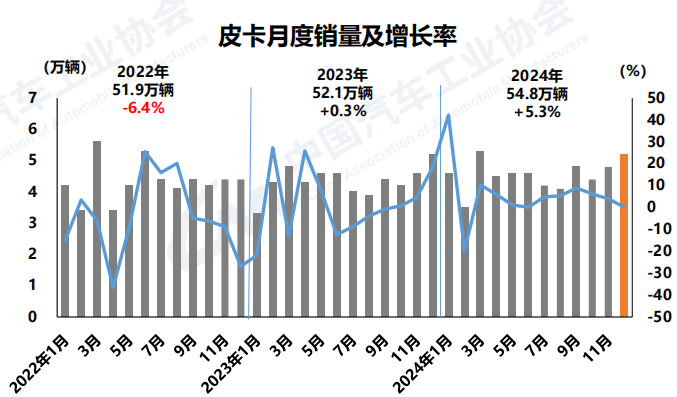 皮卡月度銷量及增長率.png