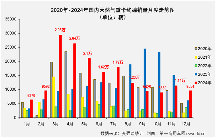 【第一商用車網(wǎng) 原創(chuàng)】2024年8月份，天然氣重卡市場結(jié)束了長達(dá)20個(gè)月的連續(xù)增長，并在9-11月遭遇“3連降”，不過由于前7月積累的好“底子”，2024年天然氣重卡銷量仍是史上最高。