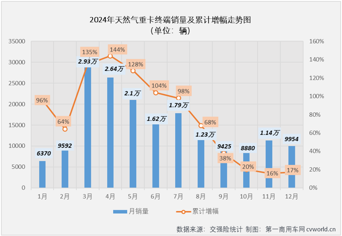 【第一商用車網(wǎng) 原創(chuàng)】2024年8月份，天然氣重卡市場結(jié)束了長達(dá)20個(gè)月的連續(xù)增長，并在9-11月遭遇“3連降”，不過由于前7月積累的好“底子”，2024年天然氣重卡銷量仍是史上最高。