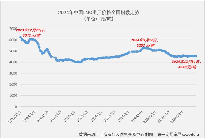 【第一商用車網(wǎng) 原創(chuàng)】2024年8月份，天然氣重卡市場結(jié)束了長達(dá)20個(gè)月的連續(xù)增長，并在9-11月遭遇“3連降”，不過由于前7月積累的好“底子”，2024年天然氣重卡銷量仍是史上最高。