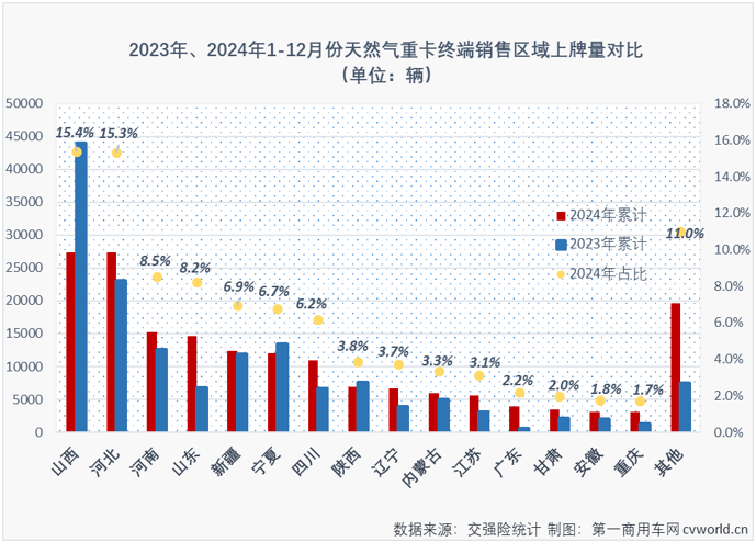 【第一商用車網(wǎng) 原創(chuàng)】2024年8月份，天然氣重卡市場(chǎng)結(jié)束了長(zhǎng)達(dá)20個(gè)月的連續(xù)增長(zhǎng)，并在9-11月遭遇“3連降”，不過(guò)由于前7月積累的好“底子”，2024年天然氣重卡銷量仍是史上最高。