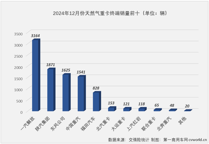 【第一商用車網(wǎng) 原創(chuàng)】2024年8月份，天然氣重卡市場(chǎng)結(jié)束了長(zhǎng)達(dá)20個(gè)月的連續(xù)增長(zhǎng)，并在9-11月遭遇“3連降”，不過(guò)由于前7月積累的好“底子”，2024年天然氣重卡銷量仍是史上最高。